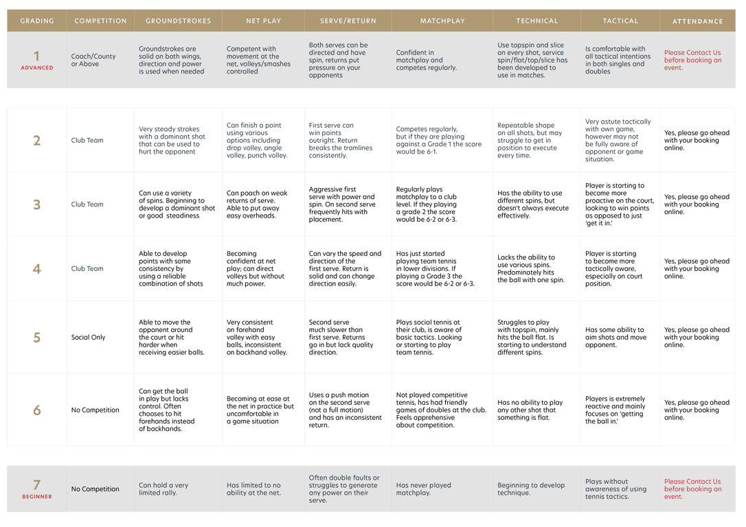 Tennis self-rating guide chart showing grades 1–7 with skills, competition levels and attendance notes.